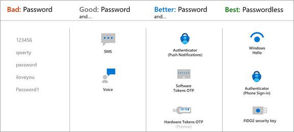 Choose Authentication Methods for Mfa