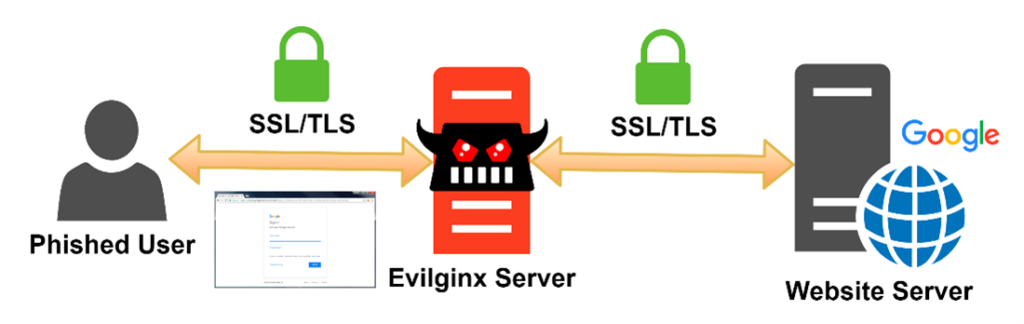 Evil Ginx in Actio