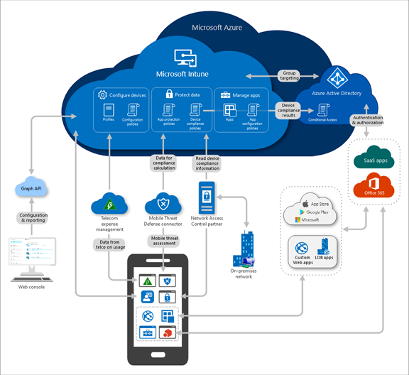 Microsoft Intune Is an Mdm and Mam Provider for Your Devices