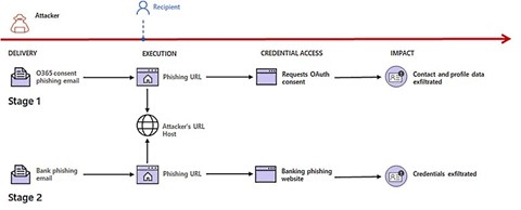 OAuth Phishing Attack Flow