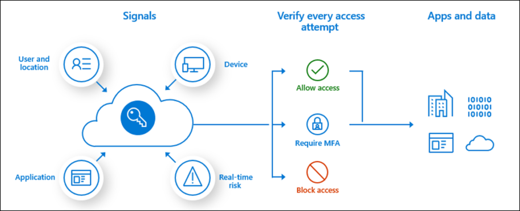 Plan Conditional Access Policies