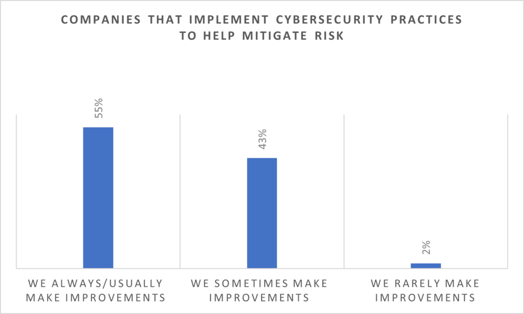 Conduct regular cyber risk assessments