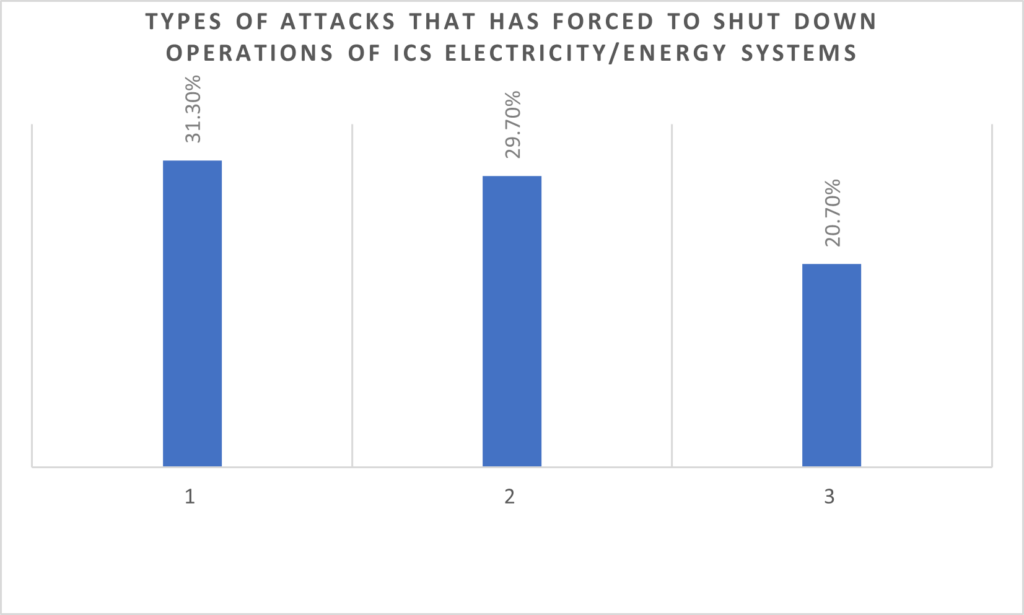 Cyber-attacks that shut down ICS energy systems