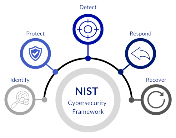 NIST Cybersecurity Framework